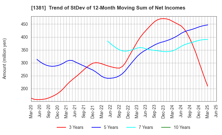 1381 AXYZ Co.,Ltd.: Trend of StDev of 12-Month Moving Sum of Net Incomes