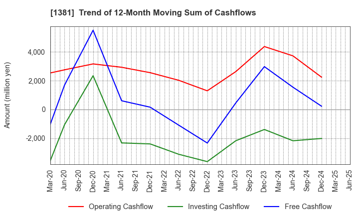 1381 AXYZ Co.,Ltd.: Trend of 12-Month Moving Sum of Cashflows