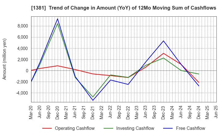 1381 AXYZ Co.,Ltd.: Trend of Change in Amount (YoY) of 12Mo Moving Sum of Cashflows