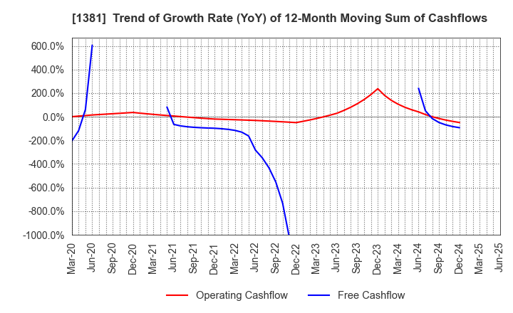 1381 AXYZ Co.,Ltd.: Trend of Growth Rate (YoY) of 12-Month Moving Sum of Cashflows