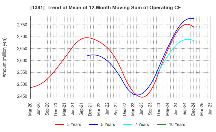 1381 AXYZ Co.,Ltd.: Trend of Mean of 12-Month Moving Sum of Operating CF