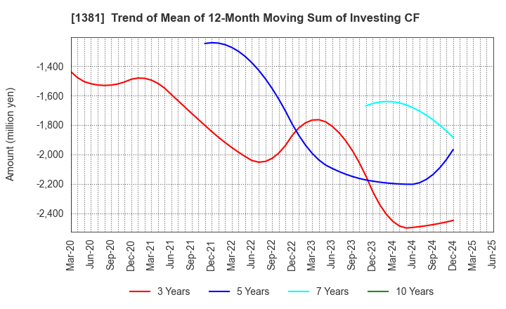1381 AXYZ Co.,Ltd.: Trend of Mean of 12-Month Moving Sum of Investing CF