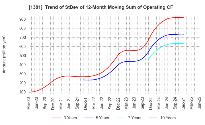 1381 AXYZ Co.,Ltd.: Trend of StDev of 12-Month Moving Sum of Operating CF