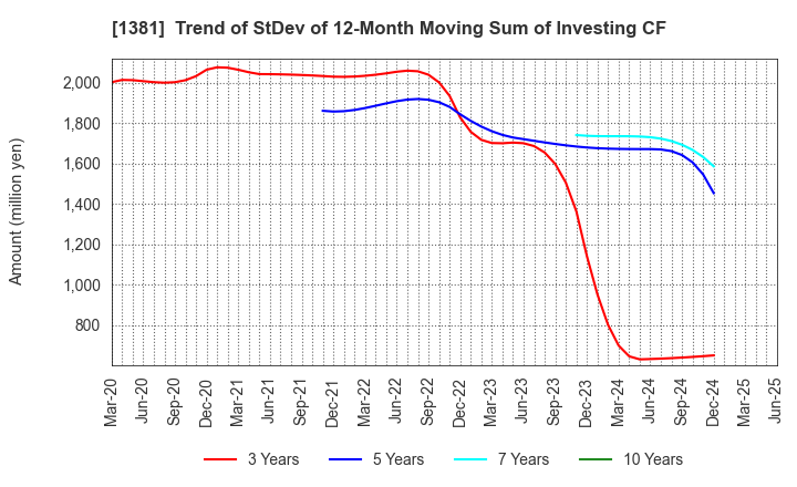 1381 AXYZ Co.,Ltd.: Trend of StDev of 12-Month Moving Sum of Investing CF