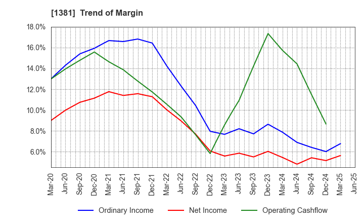 1381 AXYZ Co.,Ltd.: Trend of Margin