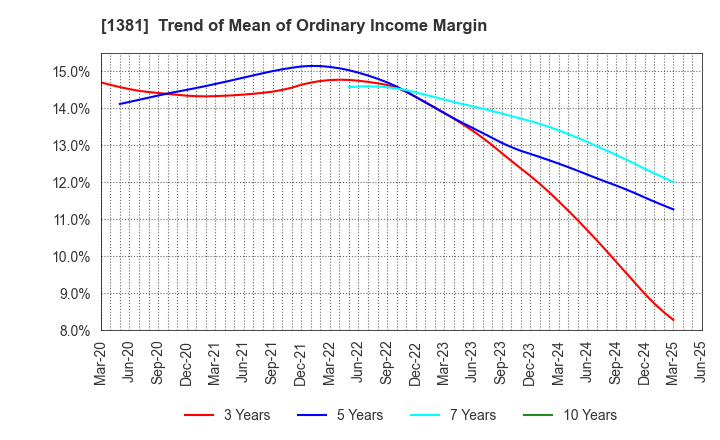 1381 AXYZ Co.,Ltd.: Trend of Mean of Ordinary Income Margin