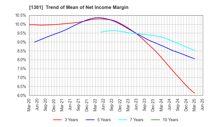 1381 AXYZ Co.,Ltd.: Trend of Mean of Net Income Margin