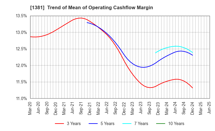 1381 AXYZ Co.,Ltd.: Trend of Mean of Operating Cashflow Margin