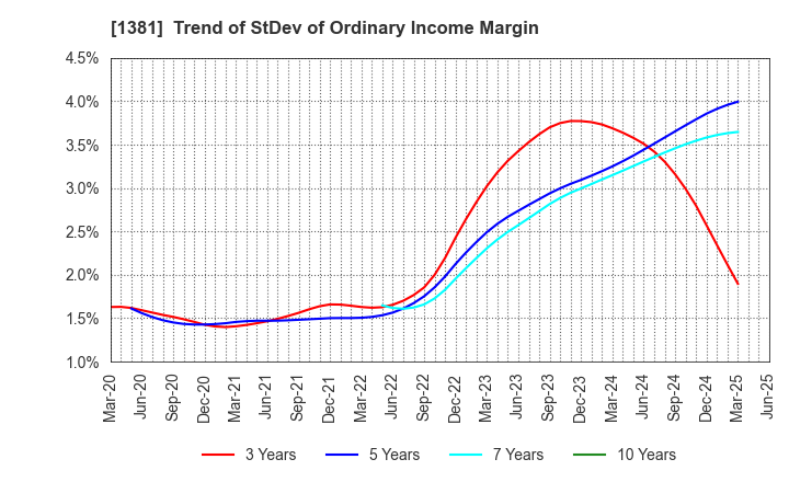 1381 AXYZ Co.,Ltd.: Trend of StDev of Ordinary Income Margin