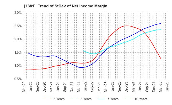 1381 AXYZ Co.,Ltd.: Trend of StDev of Net Income Margin