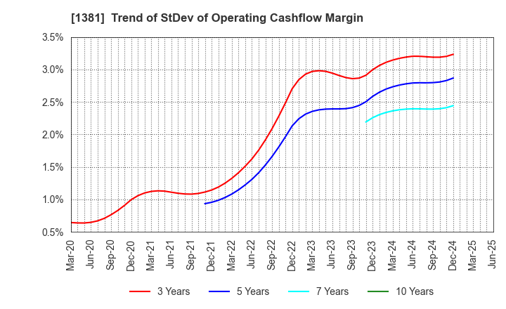 1381 AXYZ Co.,Ltd.: Trend of StDev of Operating Cashflow Margin