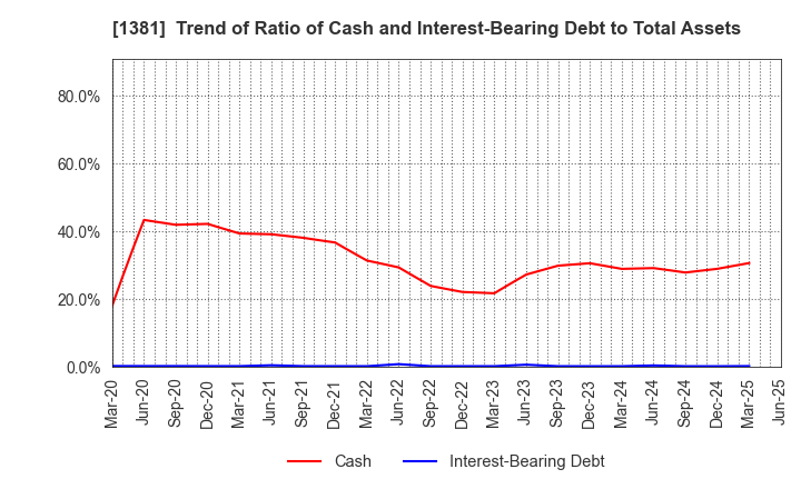1381 AXYZ Co.,Ltd.: Trend of Ratio of Cash and Interest-Bearing Debt to Total Assets