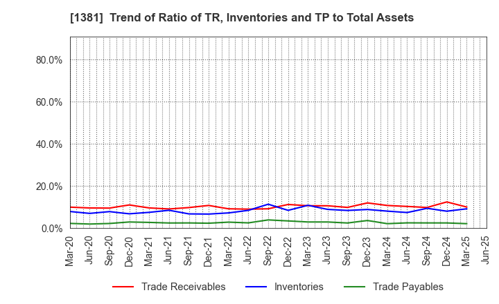1381 AXYZ Co.,Ltd.: Trend of Ratio of TR, Inventories and TP to Total Assets