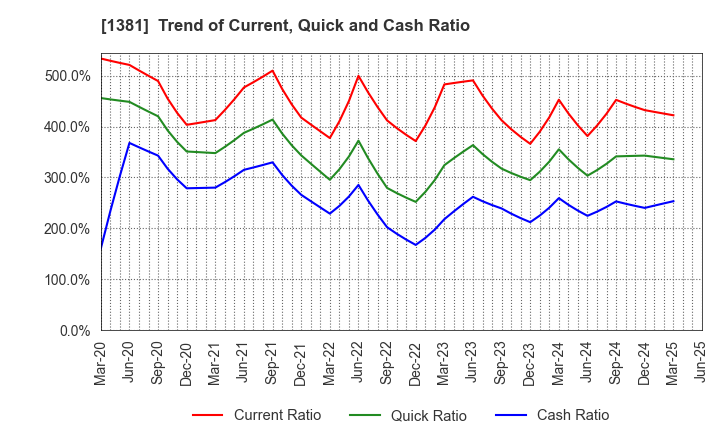 1381 AXYZ Co.,Ltd.: Trend of Current, Quick and Cash Ratio