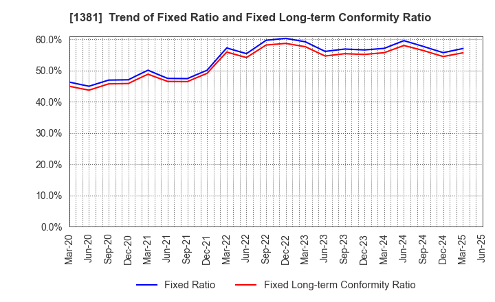 1381 AXYZ Co.,Ltd.: Trend of Fixed Ratio and Fixed Long-term Conformity Ratio