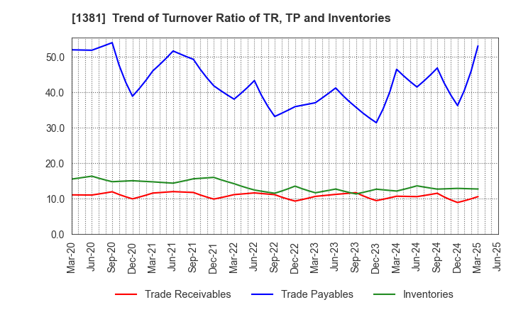1381 AXYZ Co.,Ltd.: Trend of Turnover Ratio of TR, TP and Inventories