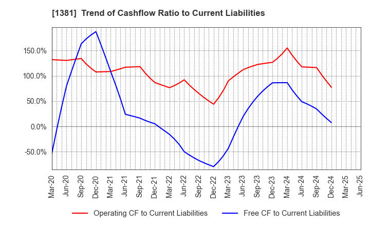 1381 AXYZ Co.,Ltd.: Trend of Cashflow Ratio to Current Liabilities