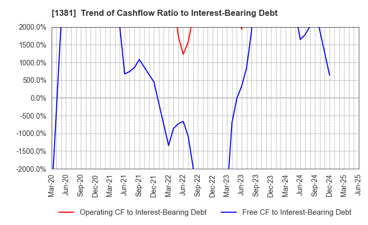 1381 AXYZ Co.,Ltd.: Trend of Cashflow Ratio to Interest-Bearing Debt