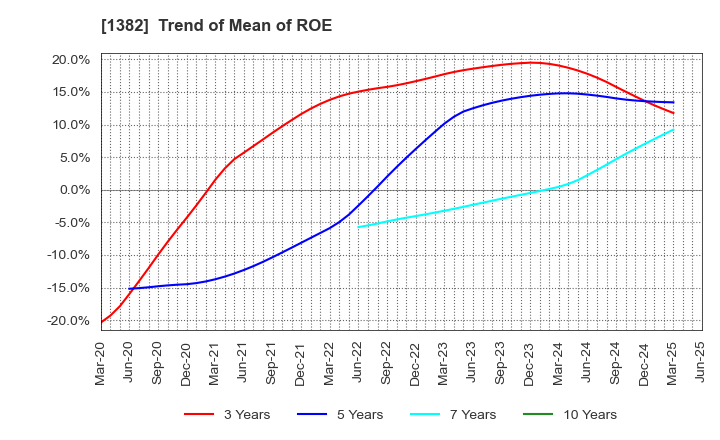 1382 HOB Co., Ltd.: Trend of Mean of ROE