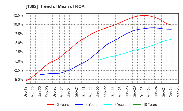 1382 HOB Co., Ltd.: Trend of Mean of ROA