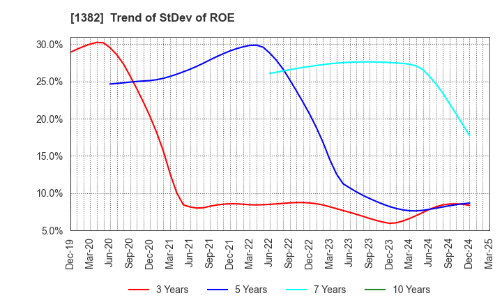 1382 HOB Co., Ltd.: Trend of StDev of ROE