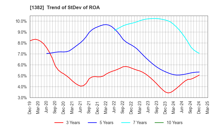 1382 HOB Co., Ltd.: Trend of StDev of ROA