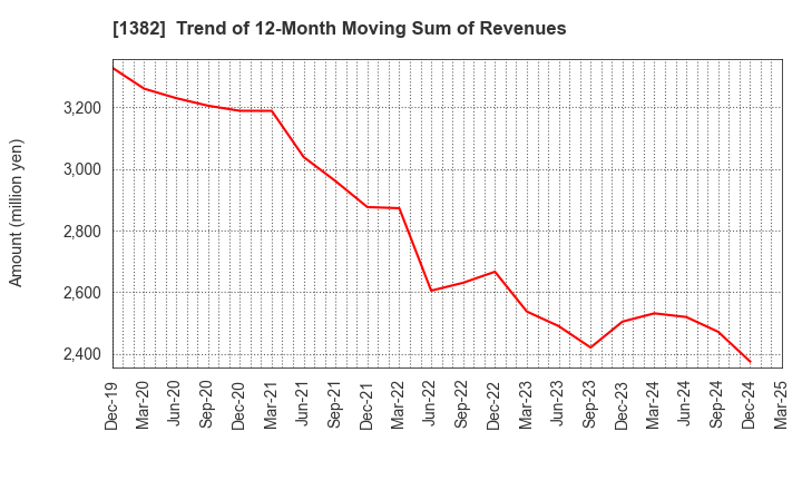 1382 HOB Co., Ltd.: Trend of 12-Month Moving Sum of Revenues