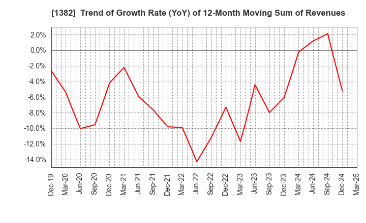 1382 HOB Co., Ltd.: Trend of Growth Rate (YoY) of 12-Month Moving Sum of Revenues