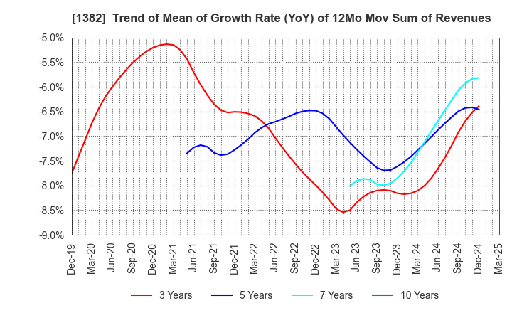 1382 HOB Co., Ltd.: Trend of Mean of Growth Rate (YoY) of 12Mo Mov Sum of Revenues