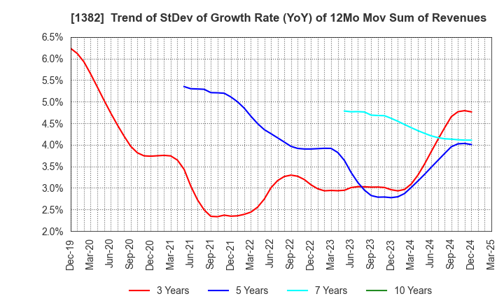 1382 HOB Co., Ltd.: Trend of StDev of Growth Rate (YoY) of 12Mo Mov Sum of Revenues