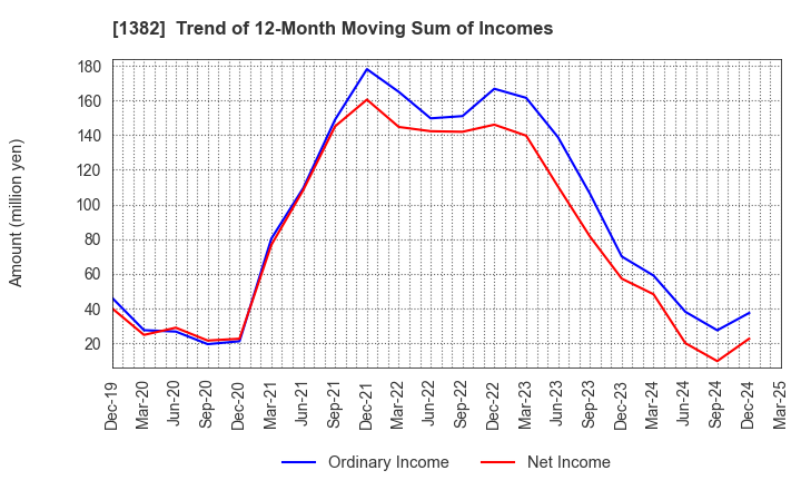 1382 HOB Co., Ltd.: Trend of 12-Month Moving Sum of Incomes
