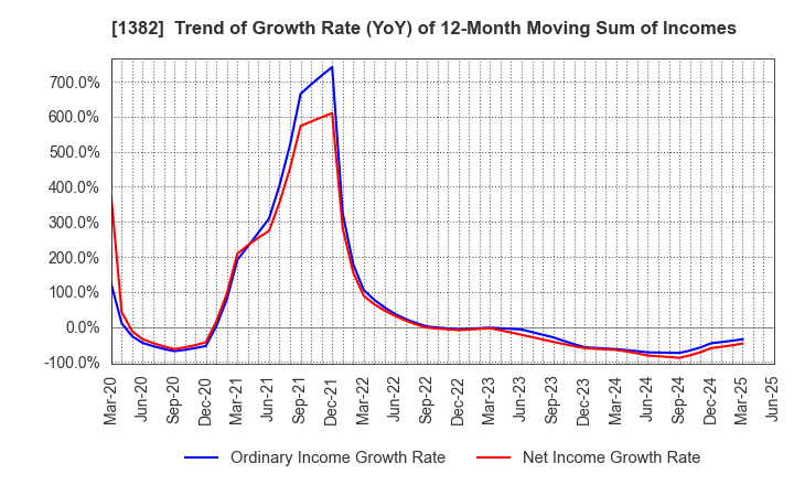 1382 HOB Co., Ltd.: Trend of Growth Rate (YoY) of 12-Month Moving Sum of Incomes