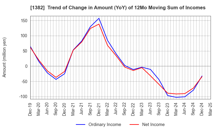 1382 HOB Co., Ltd.: Trend of Change in Amount (YoY) of 12Mo Moving Sum of Incomes