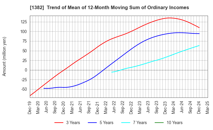 1382 HOB Co., Ltd.: Trend of Mean of 12-Month Moving Sum of Ordinary Incomes