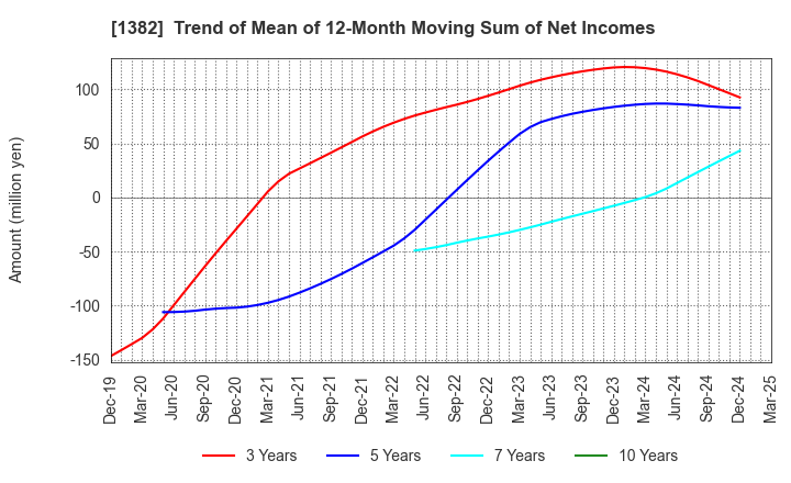 1382 HOB Co., Ltd.: Trend of Mean of 12-Month Moving Sum of Net Incomes