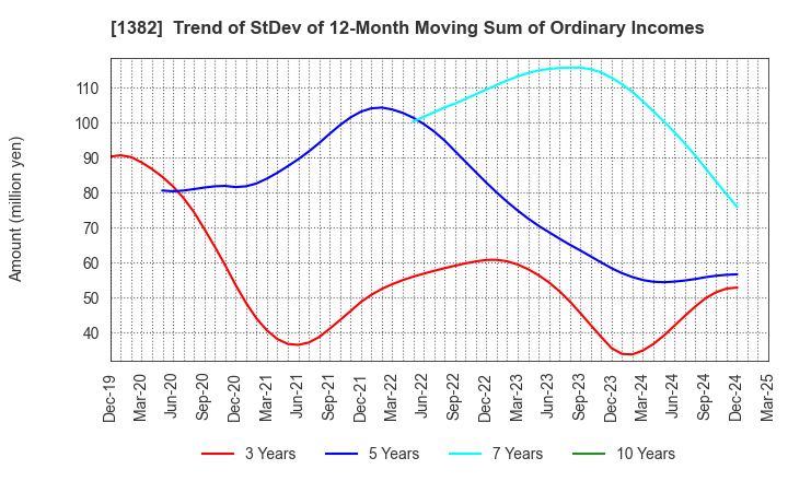 1382 HOB Co., Ltd.: Trend of StDev of 12-Month Moving Sum of Ordinary Incomes