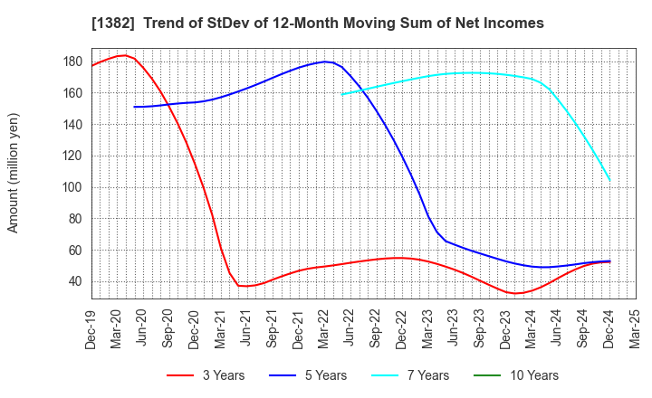 1382 HOB Co., Ltd.: Trend of StDev of 12-Month Moving Sum of Net Incomes