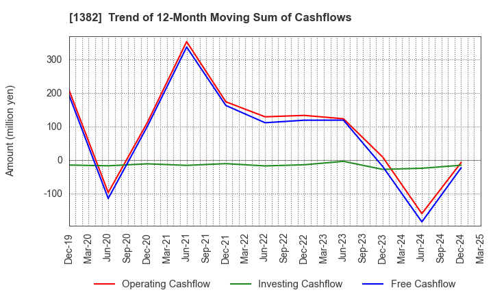 1382 HOB Co., Ltd.: Trend of 12-Month Moving Sum of Cashflows