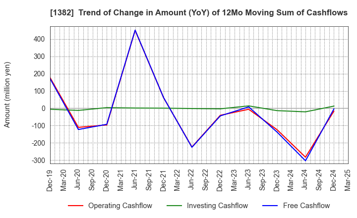 1382 HOB Co., Ltd.: Trend of Change in Amount (YoY) of 12Mo Moving Sum of Cashflows
