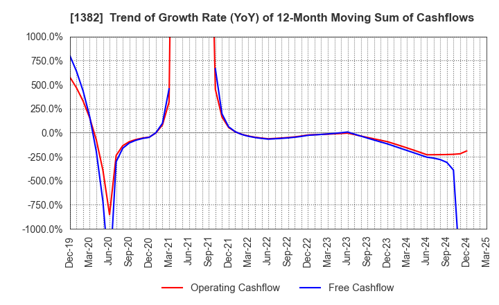 1382 HOB Co., Ltd.: Trend of Growth Rate (YoY) of 12-Month Moving Sum of Cashflows