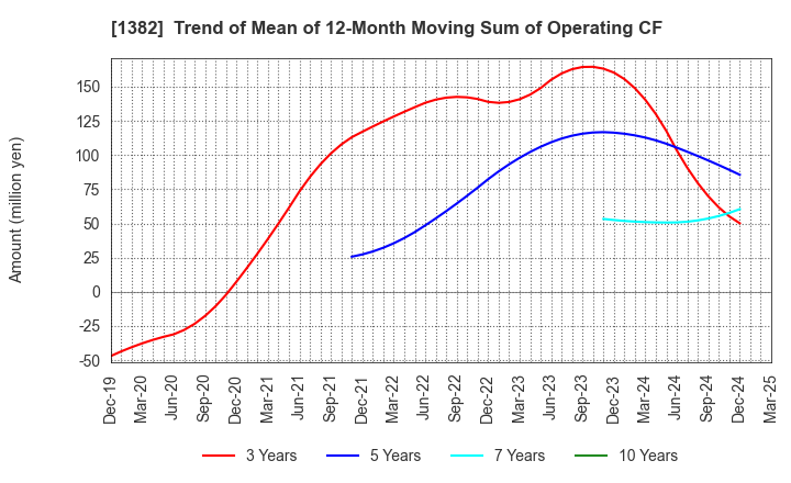 1382 HOB Co., Ltd.: Trend of Mean of 12-Month Moving Sum of Operating CF