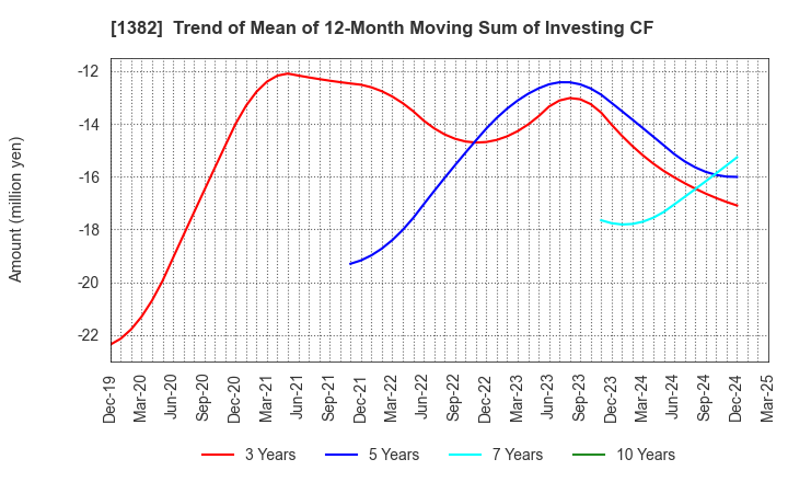 1382 HOB Co., Ltd.: Trend of Mean of 12-Month Moving Sum of Investing CF