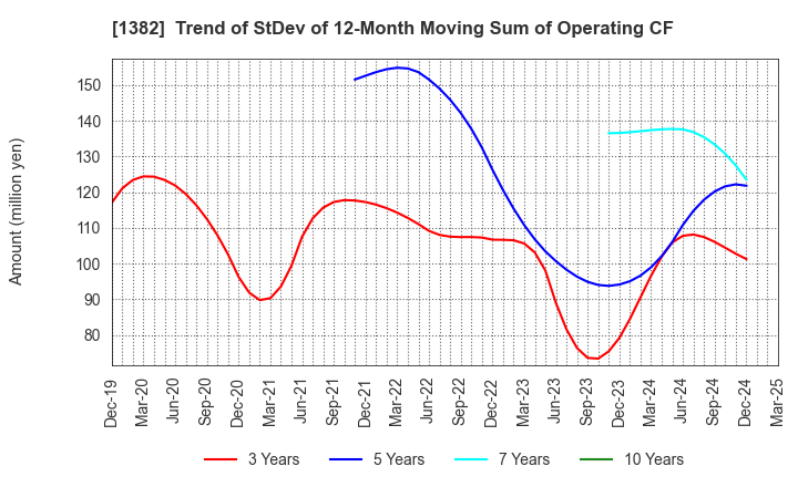 1382 HOB Co., Ltd.: Trend of StDev of 12-Month Moving Sum of Operating CF
