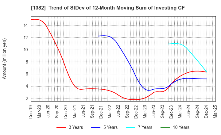 1382 HOB Co., Ltd.: Trend of StDev of 12-Month Moving Sum of Investing CF