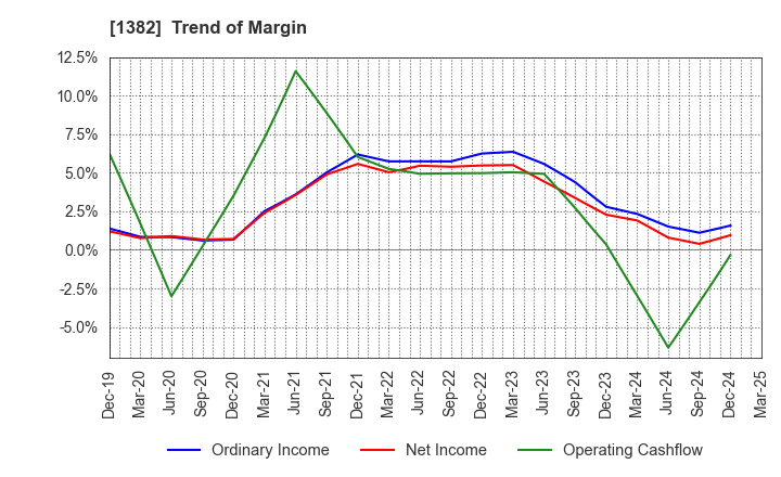 1382 HOB Co., Ltd.: Trend of Margin
