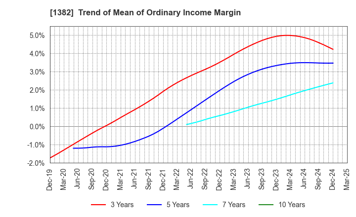 1382 HOB Co., Ltd.: Trend of Mean of Ordinary Income Margin