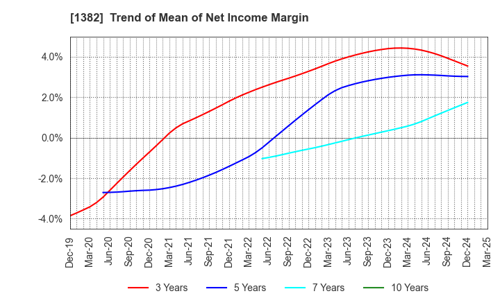 1382 HOB Co., Ltd.: Trend of Mean of Net Income Margin