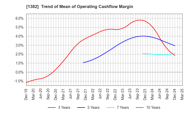 1382 HOB Co., Ltd.: Trend of Mean of Operating Cashflow Margin