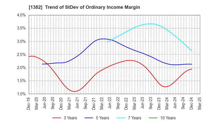 1382 HOB Co., Ltd.: Trend of StDev of Ordinary Income Margin