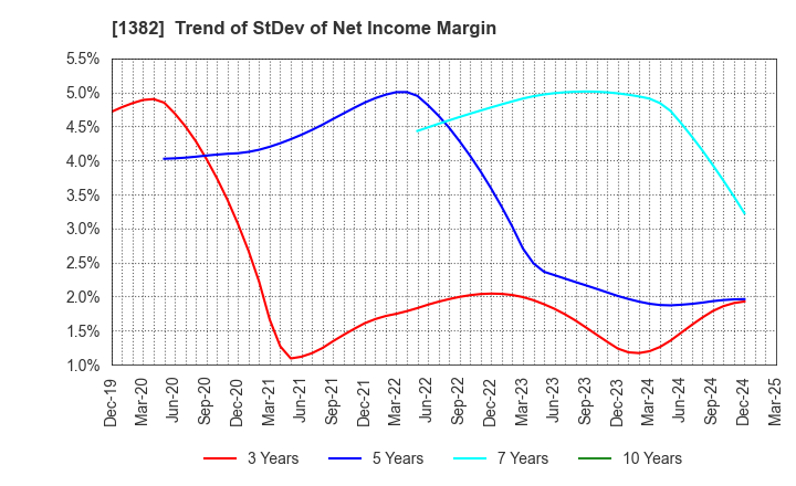 1382 HOB Co., Ltd.: Trend of StDev of Net Income Margin